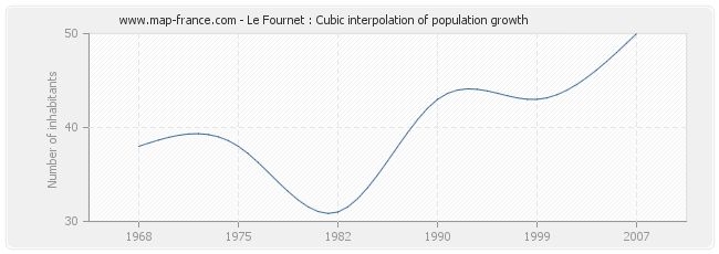 Le Fournet : Cubic interpolation of population growth